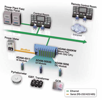 Advantech Szolr Monitoroz Rendszer